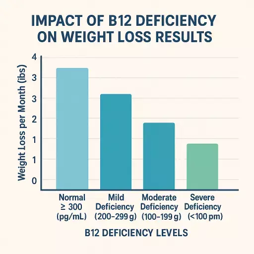 Medical Chart Showing B12 Deficiency Levels Affecting Weight Loss Results